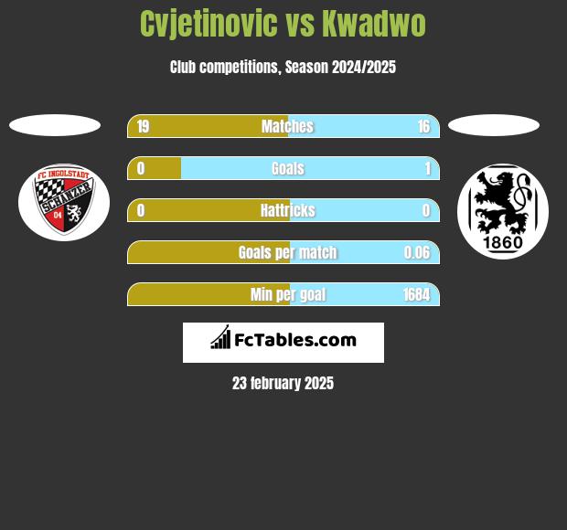 Cvjetinovic vs Kwadwo h2h player stats