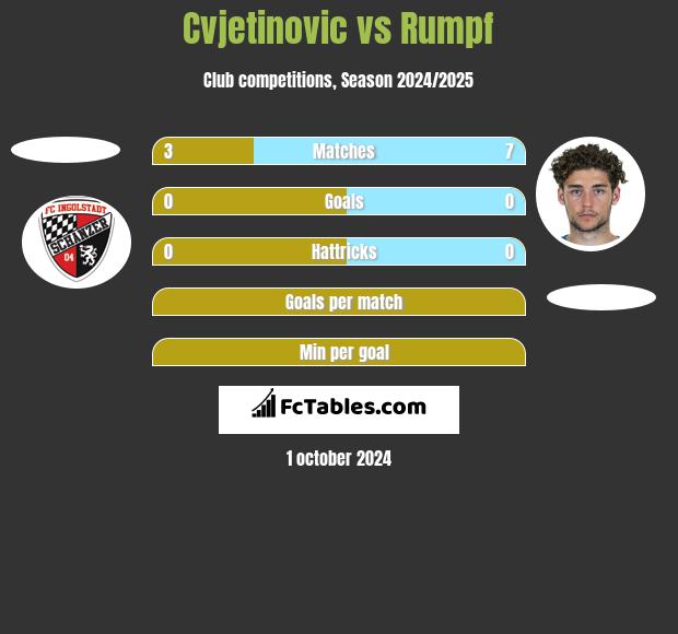 Cvjetinovic vs Rumpf h2h player stats