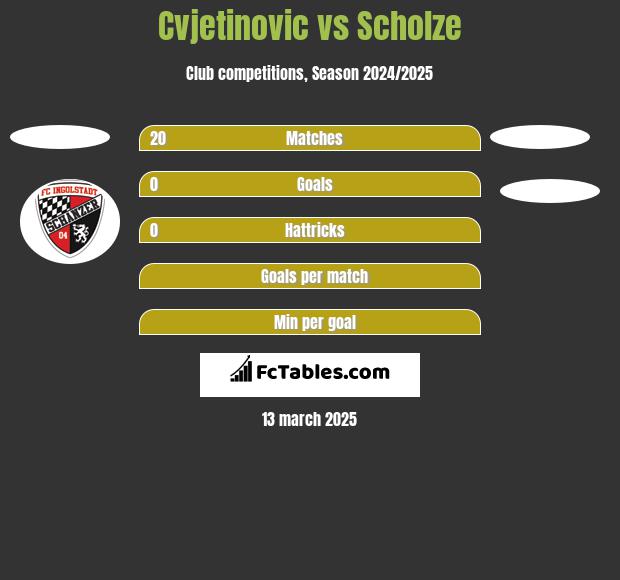 Cvjetinovic vs Scholze h2h player stats