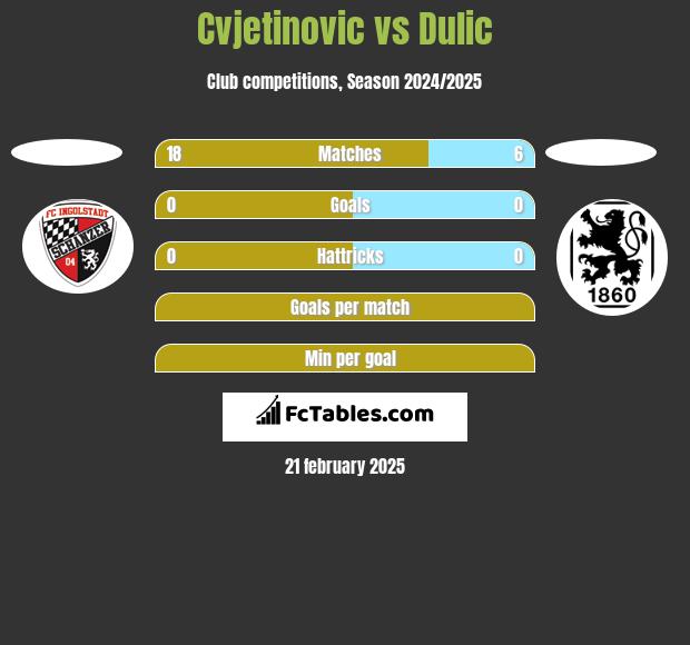 Cvjetinovic vs Dulic h2h player stats