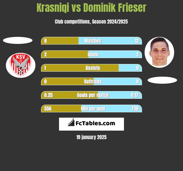 Krasniqi vs Dominik Frieser h2h player stats