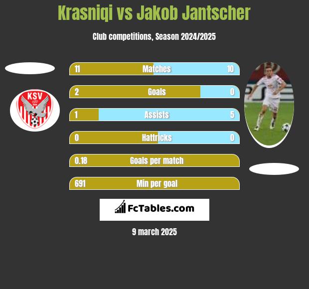 Krasniqi vs Jakob Jantscher h2h player stats