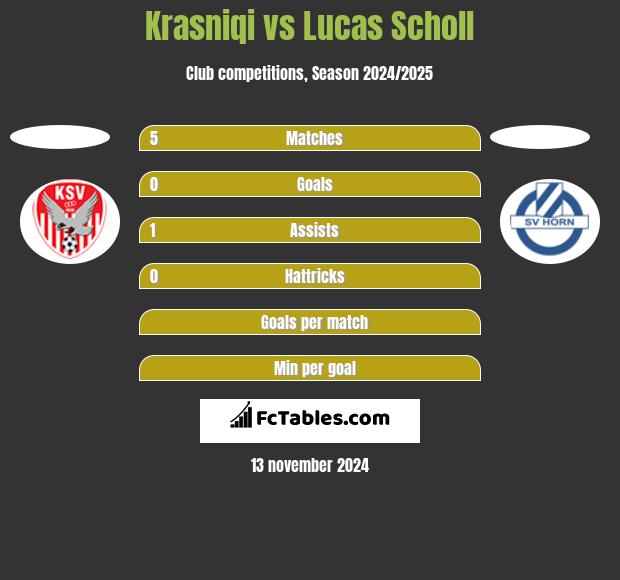 Krasniqi vs Lucas Scholl h2h player stats