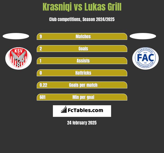 Krasniqi vs Lukas Grill h2h player stats