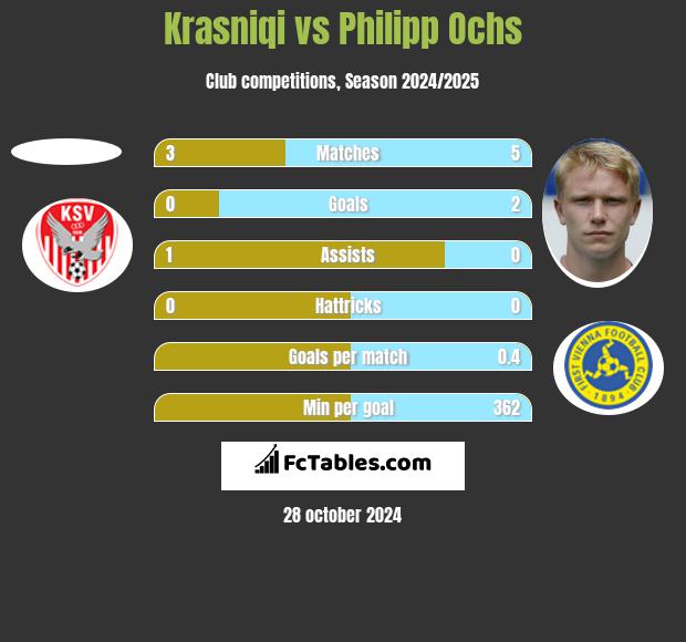 Krasniqi vs Philipp Ochs h2h player stats