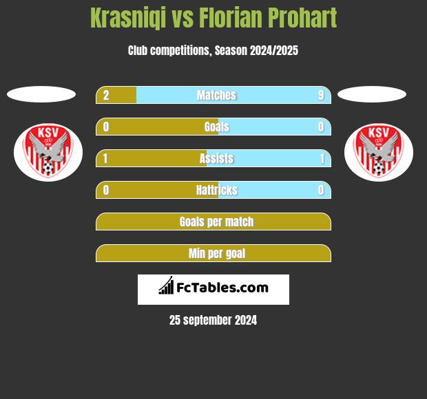 Krasniqi vs Florian Prohart h2h player stats