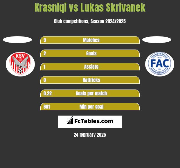 Krasniqi vs Lukas Skrivanek h2h player stats