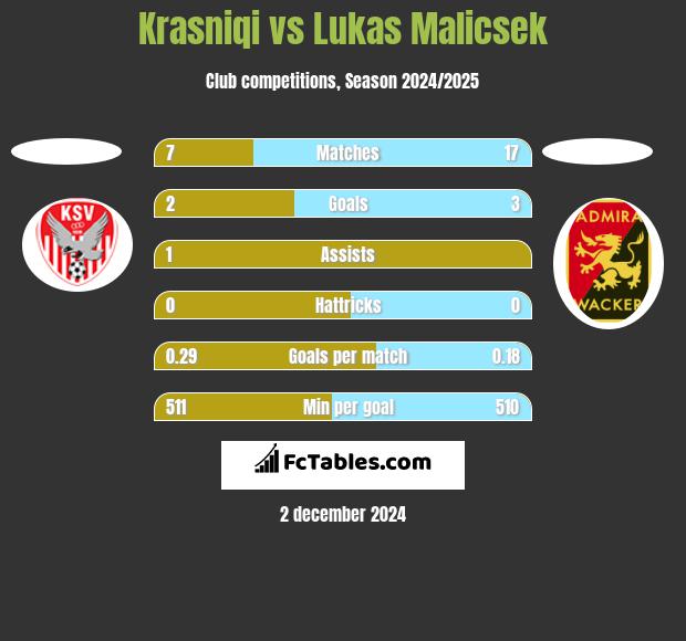 Krasniqi vs Lukas Malicsek h2h player stats