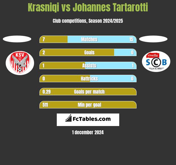 Krasniqi vs Johannes Tartarotti h2h player stats