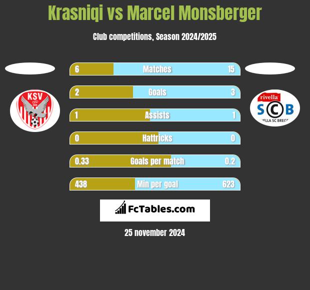 Krasniqi vs Marcel Monsberger h2h player stats