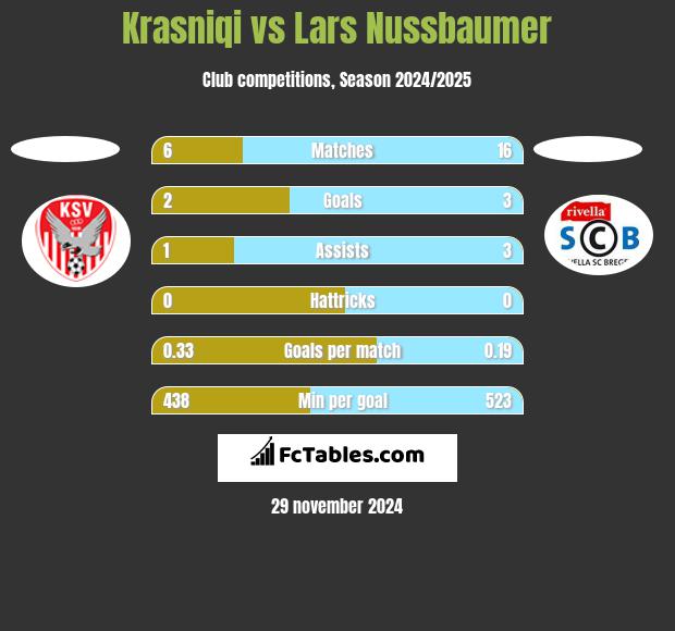 Krasniqi vs Lars Nussbaumer h2h player stats