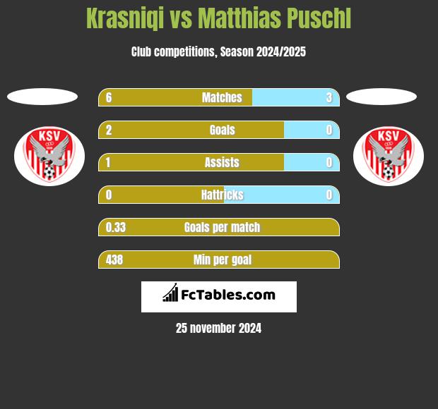 Krasniqi vs Matthias Puschl h2h player stats