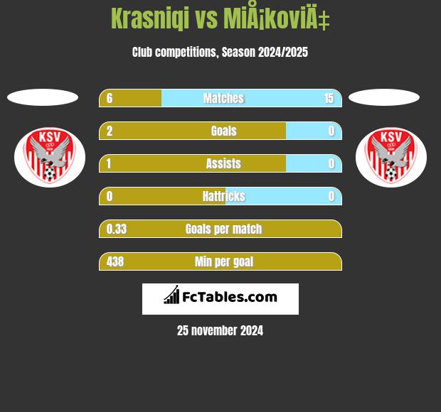 Krasniqi vs MiÅ¡koviÄ‡ h2h player stats