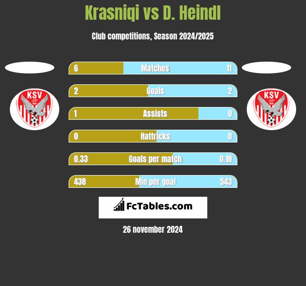 Krasniqi vs D. Heindl h2h player stats