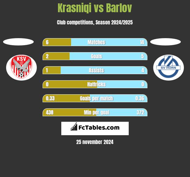 Krasniqi vs Barlov h2h player stats