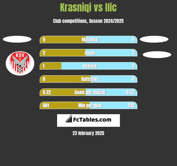 Krasniqi vs Ilic h2h player stats