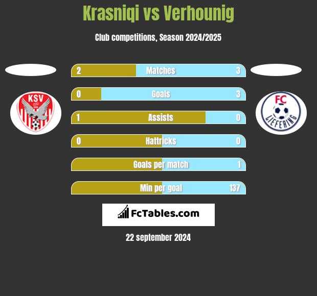 Krasniqi vs Verhounig h2h player stats