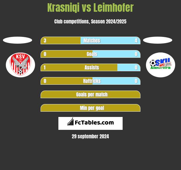 Krasniqi vs Leimhofer h2h player stats