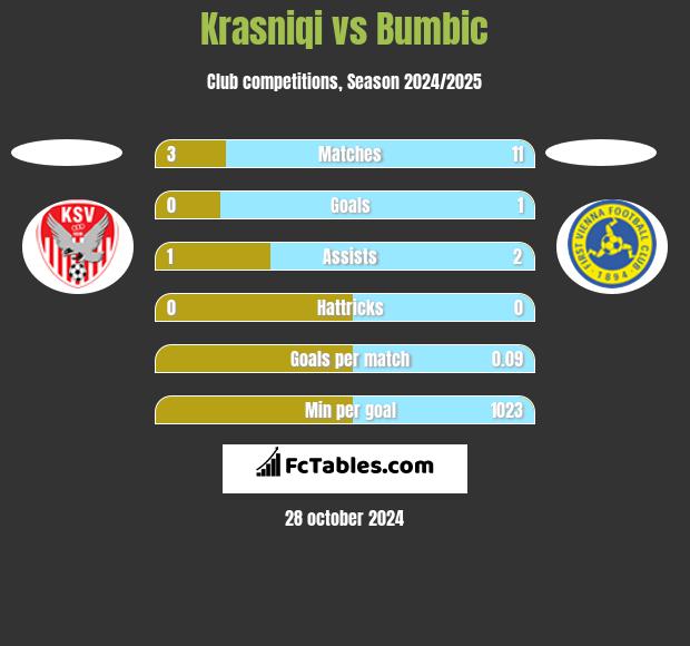 Krasniqi vs Bumbic h2h player stats