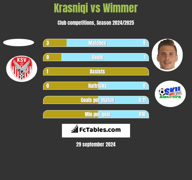 Krasniqi vs Wimmer h2h player stats