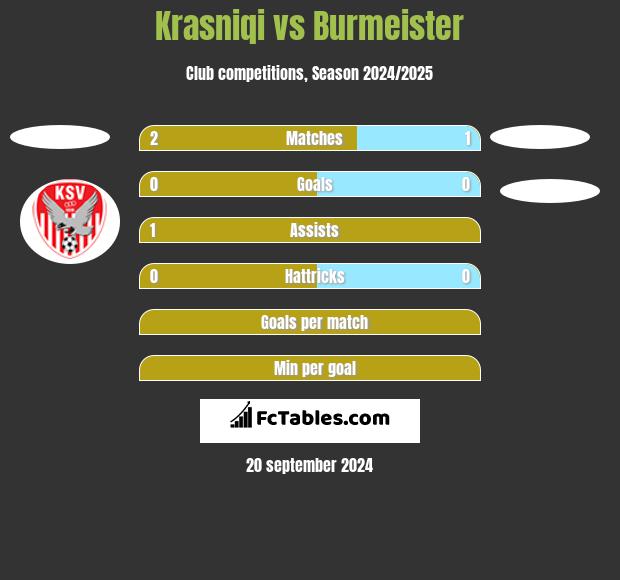 Krasniqi vs Burmeister h2h player stats