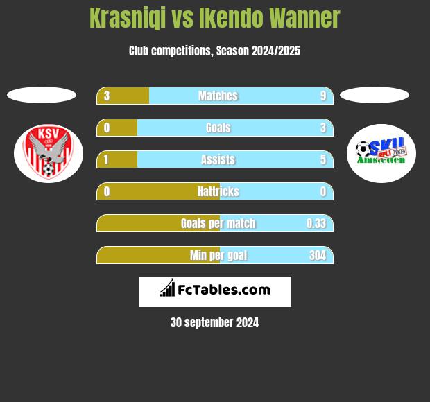 Krasniqi vs Ikendo Wanner h2h player stats