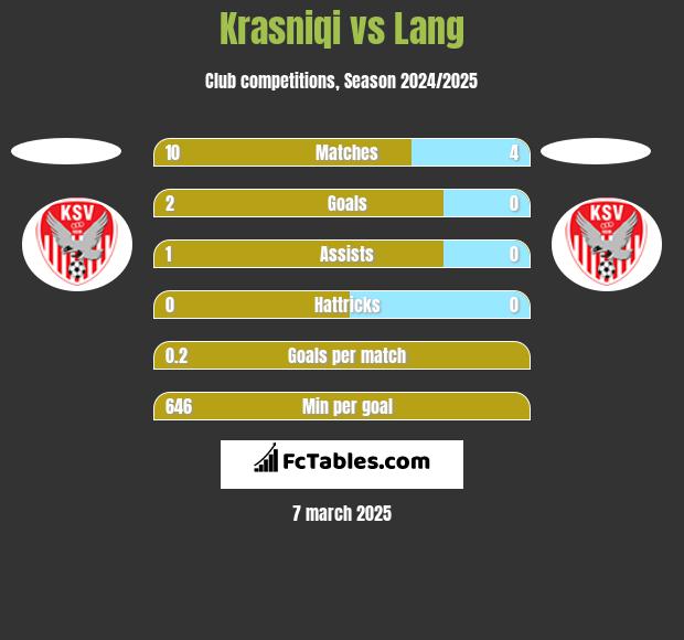 Krasniqi vs Lang h2h player stats