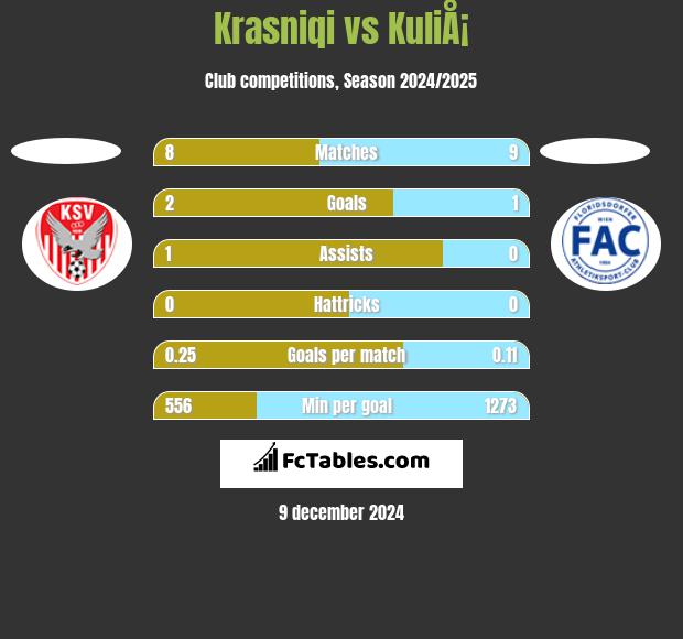 Krasniqi vs KuliÅ¡ h2h player stats