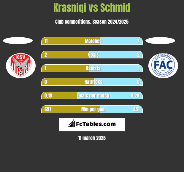 Krasniqi vs Schmid h2h player stats