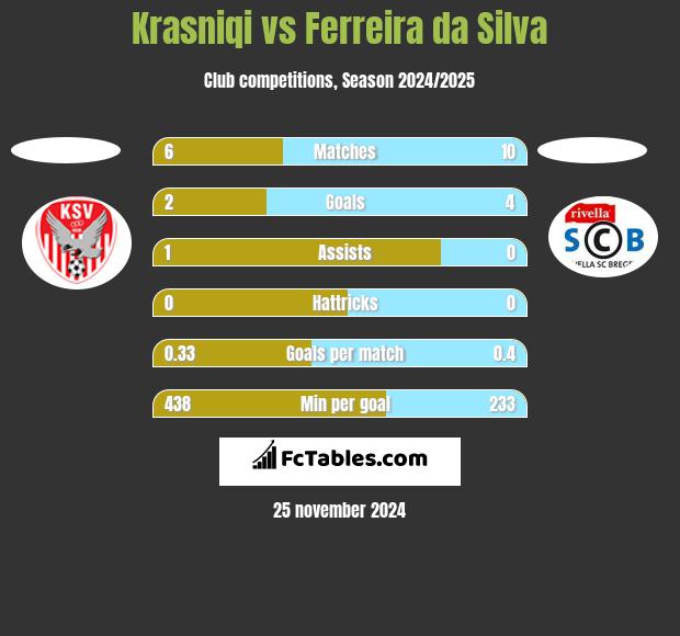 Krasniqi vs Ferreira da Silva h2h player stats