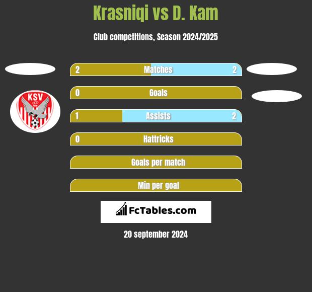 Krasniqi vs D. Kam h2h player stats