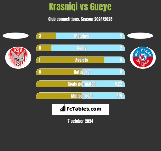 Krasniqi vs Gueye h2h player stats