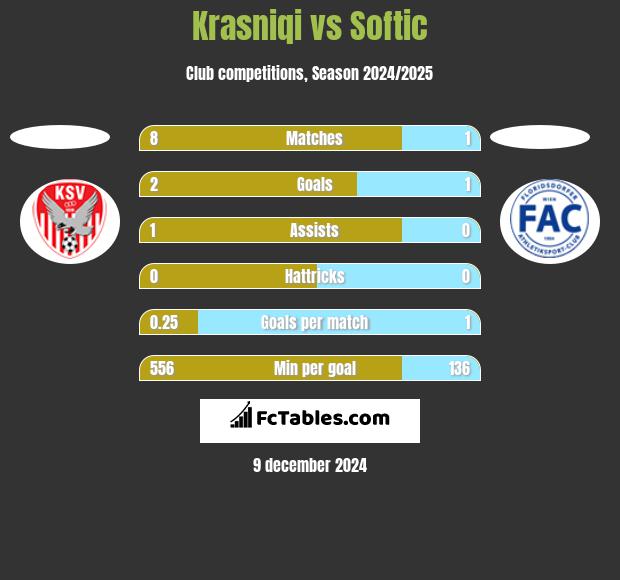 Krasniqi vs Softic h2h player stats