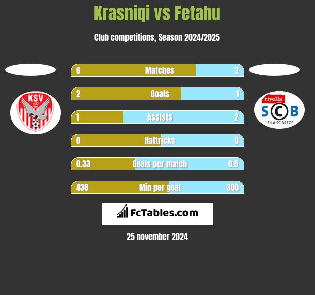 Krasniqi vs Fetahu h2h player stats