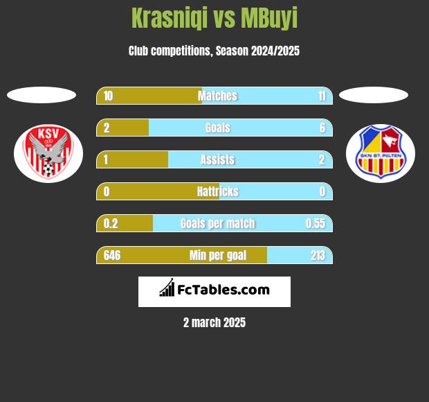 Krasniqi vs MBuyi h2h player stats