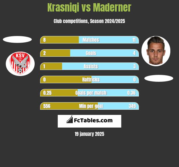 Krasniqi vs Maderner h2h player stats