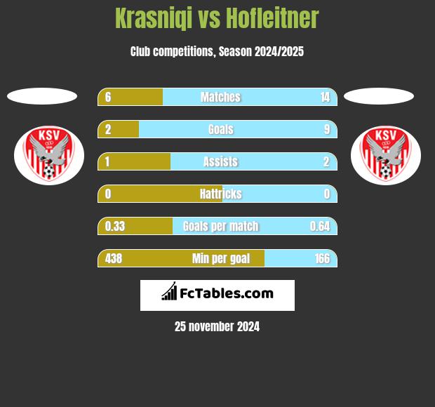 Krasniqi vs Hofleitner h2h player stats