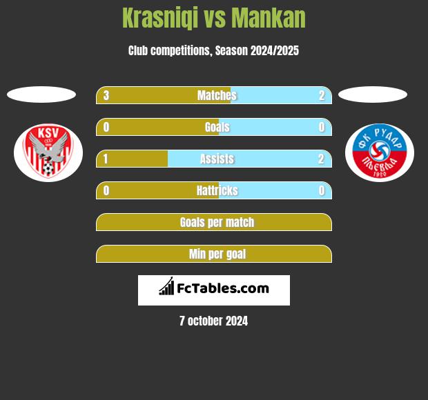 Krasniqi vs Mankan h2h player stats