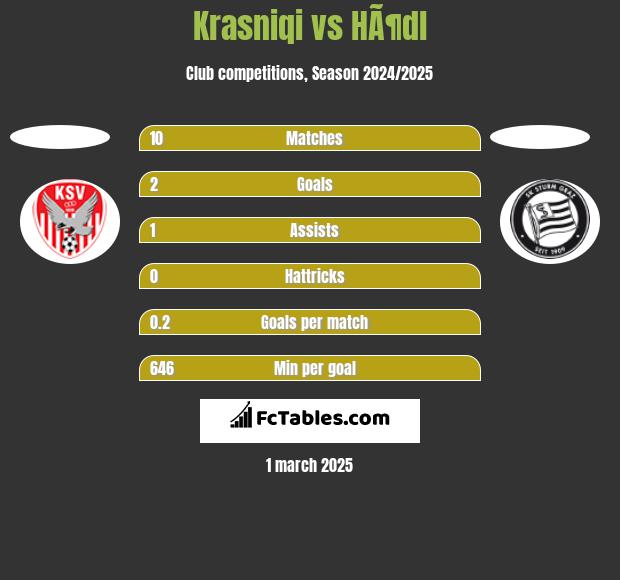 Krasniqi vs HÃ¶dl h2h player stats