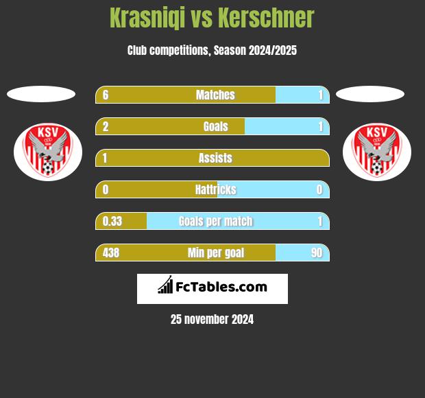 Krasniqi vs Kerschner h2h player stats