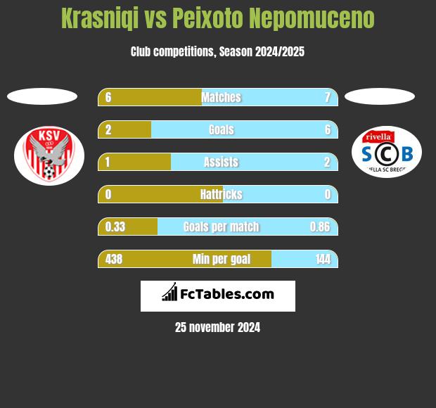 Krasniqi vs Peixoto Nepomuceno h2h player stats