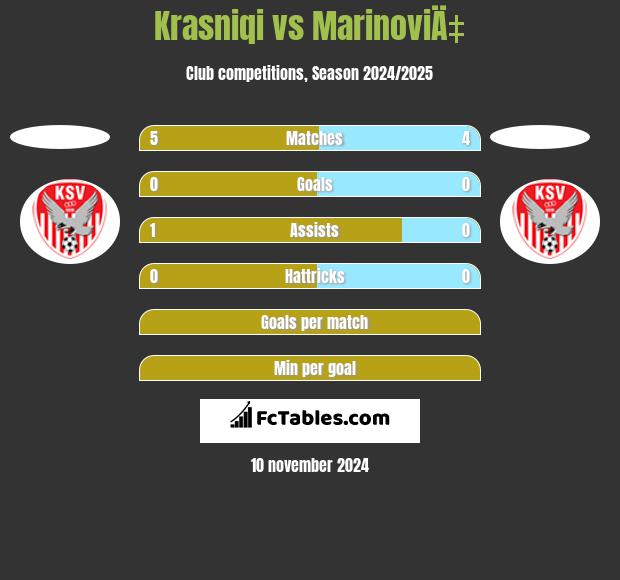 Krasniqi vs MarinoviÄ‡ h2h player stats