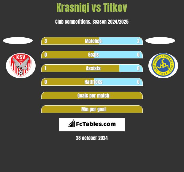 Krasniqi vs Titkov h2h player stats