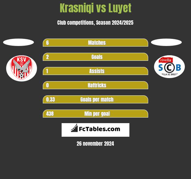 Krasniqi vs Luyet h2h player stats