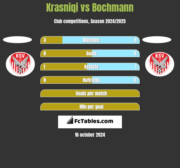 Krasniqi vs Bochmann h2h player stats