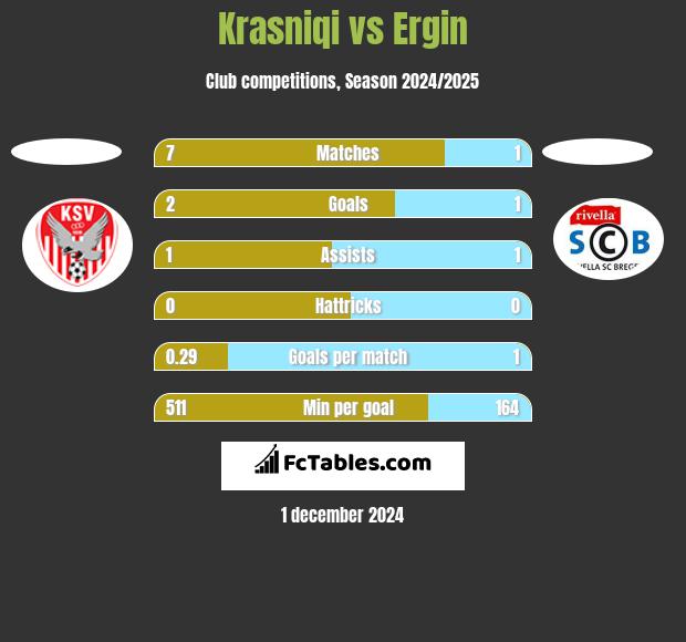 Krasniqi vs Ergin h2h player stats