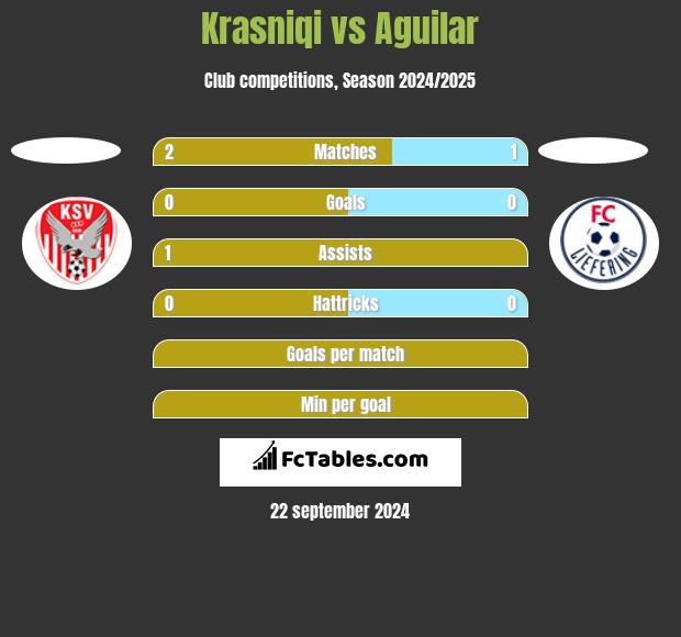 Krasniqi vs Aguilar h2h player stats