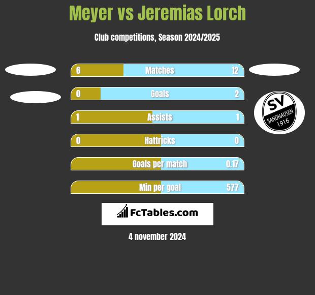 Meyer vs Jeremias Lorch h2h player stats