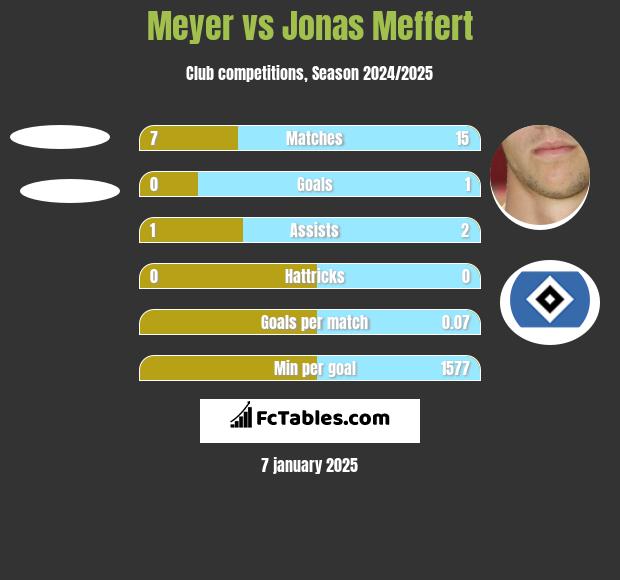 Meyer vs Jonas Meffert h2h player stats