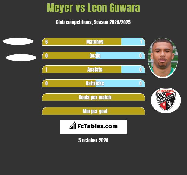 Meyer vs Leon Guwara h2h player stats